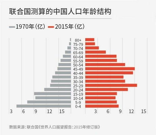 中国人口年龄结构图_中国人口年龄结构
