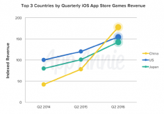 中国成为全球最大iOS游戏市场 国产iOS游戏占据统治地位