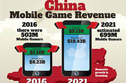 中国游戏市场2021年收入将达350亿美元 用户基础是巨大机遇
