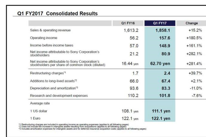 索尼2017财年Q1旗开得胜，营业利润大涨180.5%
