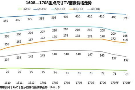 2017年H1全球TV面板市场：出货量低位持平，供需迎来反转