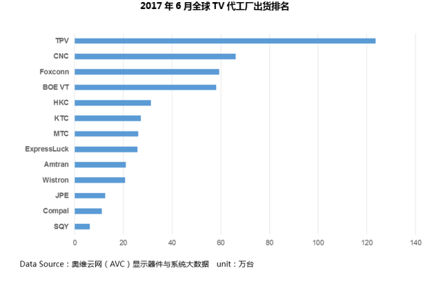 6月全球TV代工厂出货排名：整体疲软，富士康受乐视影响下滑