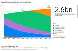 爱立信预估2025年全球5G用户数量将达26亿