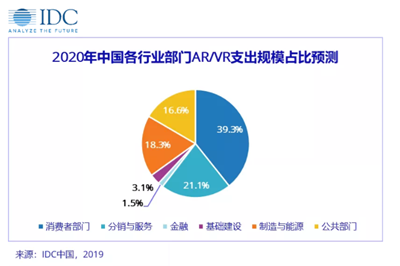 IDC：2020年中国市场AR/VR技术投资将达57.6亿美元