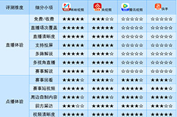 东京奥运会官方转播商视频App评测：咪咕视频首当其冲成为第一