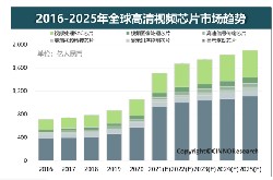 2021年全球高清视频芯片市场规模突破1500亿元