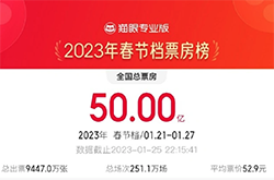 2023春节档票房破50亿元，《满江红》《流浪地球2》稳居前二