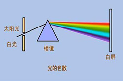 看三色激光投影为什么会有重影？色散原理科普