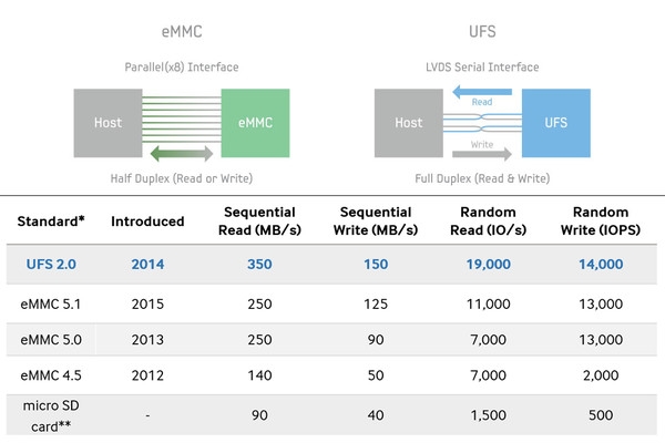 UFS与eMMC差异详解 UFS全面领先于eMMC