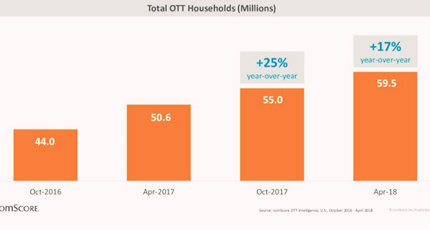 OTT视频家庭用户趋势：设备持有量上升 流媒体服务仍有空间
