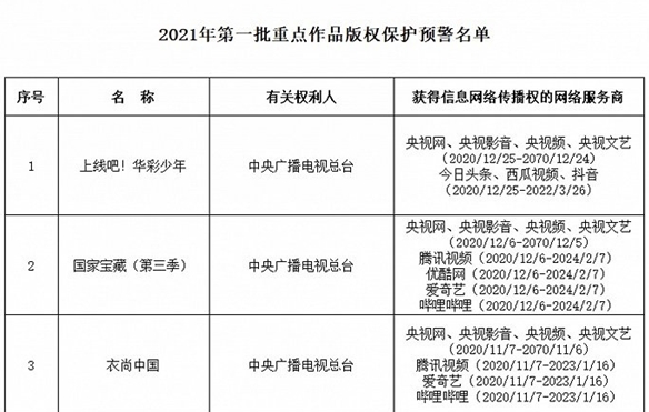 版权局公布2021年度第一批重点作品版权保护预警名单