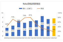 Roku2022年二季度营收同比增长18%，活跃用户达6310万