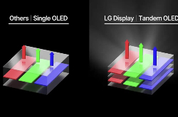 LG通过双层串联结构解决了OLED亮度和效率问题