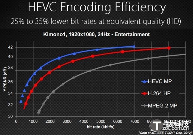 h.265／HEVC是什么？H.265／HEVC编码技术解析