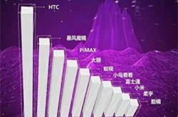 京东双十一VR数据公布：HTC钱最多 暴风量最大