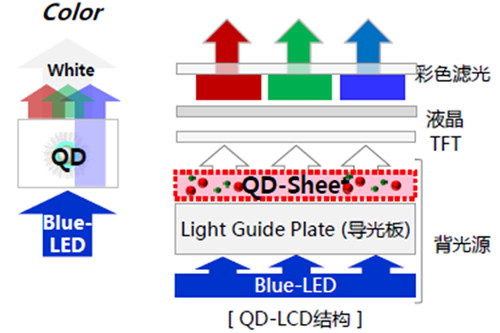 显示技术剖析 真正的QLED可以自发光