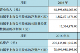 面板涨价之后 京东方净利润18.83亿