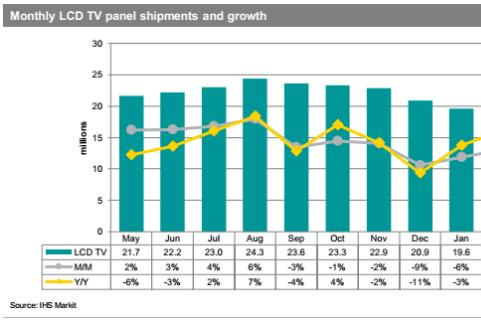 2017年H1电视面板价格稳定 预计全年出货量将比去年下降