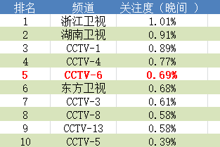 为何CCTV6关注度仍稳居Top10