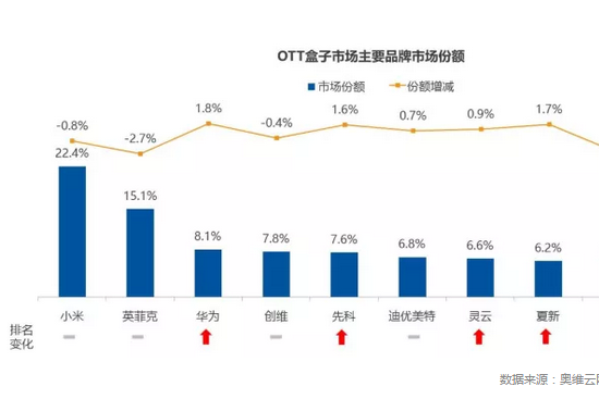 OTT盒子市场回暖 10月零售量环比上升13.5% 双12将继续助力