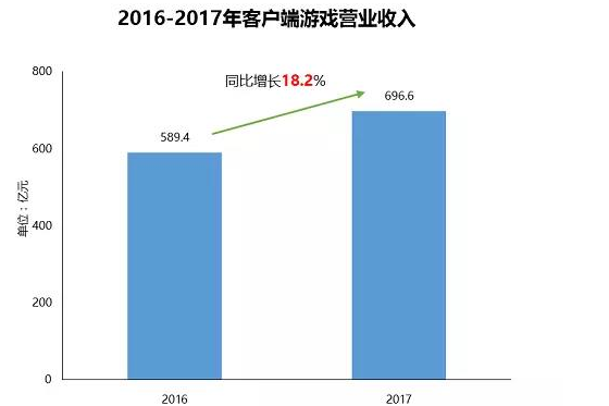 2017年中国游戏行业发展报告 纵观游戏行业整体形势