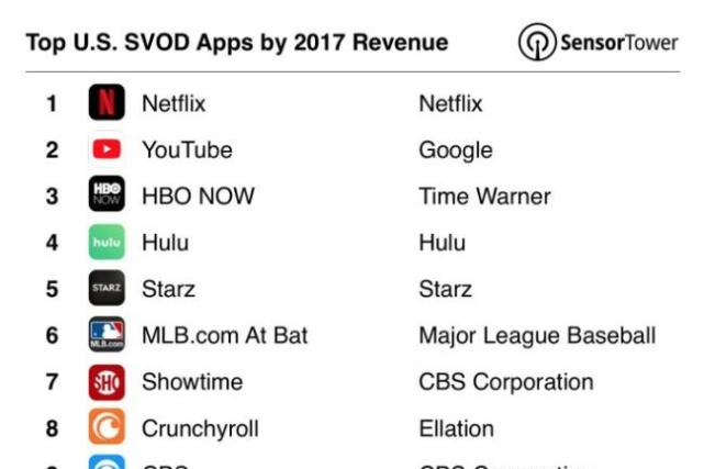 美国视频应用2017年营收增长77% 达到7.81亿美元