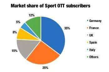 欧洲线性OTT订户快速增长，体育直播成最大驱动力