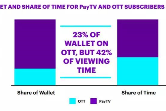 86%观众不愿意同时使用多个OTT服务 OTT观影即将超过直播