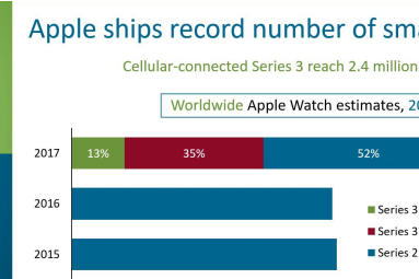 苹果Apple Watch去年卖了1800万块，同比上涨54%