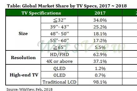 2017全球液晶电视出货量创3年来新低