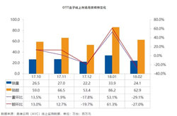 OTT盒子2月市场零售量为24.1万台 环比下降29%