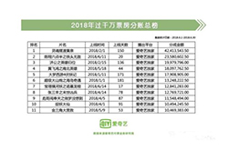 爱奇艺2018年1-6月网络电影TOP10影片总分账收益近2亿