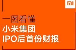 小米集团IOP后首份财报发布：小米电视全球销量中国第一