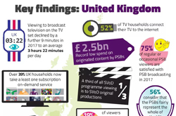 英国广播电视收视量持续下降，OTT订阅数超过付费电视