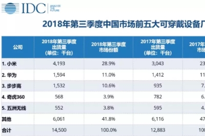 2018年Q3中国市场可穿戴设备销量排名：小米第一，华为第二