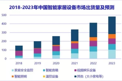 2018年中国智能家居市场累计出货近1.5亿台，同比增长36.7%
