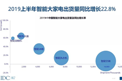 IDC 2019报告：上半年中国智能大家电市场出货量为2838万台
