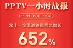 PPTV战报发布：双十一全渠道销量同比增长652%
