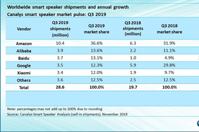 2019年Q3全球智能音箱出货量排名：阿里第二 百度第三