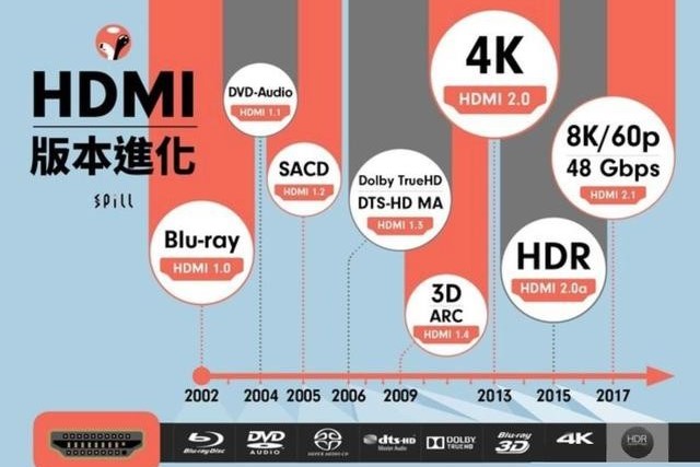 HDMI 2.0标准就够了？HDMI 2.1了解一下！