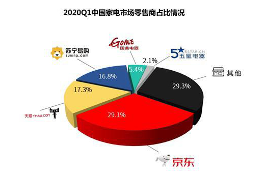 2020中国家电市场报告：电商渠道贡献率首次超过50%