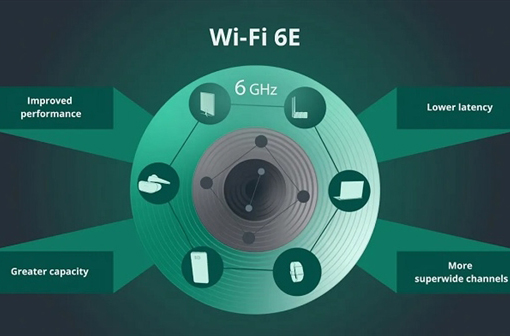 支持WiFi 6E的设备有望于2021年初投放市场