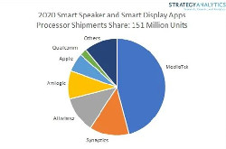 SA：2020全球智能屏、智能音箱出货量达1.51亿 联发科占主导地位