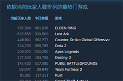 《艾尔登法环》Steam在线人数破86万