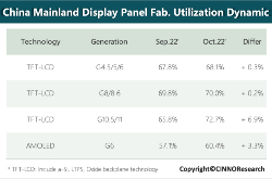 CINNO：10月国内液晶面板产线稼动率回到 70% 以上