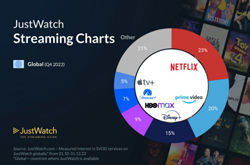 全球流媒体市场报告：Netflix以23%位居榜首，AppleTV+占比5%