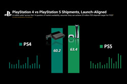 索尼财报透露PS5硬件盈利能力下滑 销量成首要目标