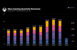 微软Xbox游戏业务FY24Q1营收39.2亿美元 刷新历年纪录