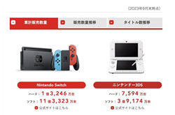 任天堂上半财年营收增长21.2%，Switch销量达1.32亿台