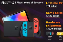 任天堂Switch游戏主机累计售出1.32亿台 营收739亿美元